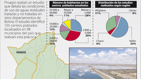 Estudio alerta sobre uso de agua residual en el agro